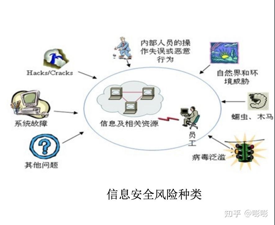 信息安全风险与风险防范 网络与信息安全软件开发的核心实践